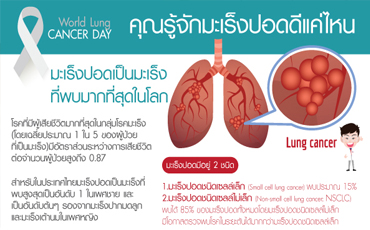 คุณรู้จักมะเร็งปอด ดีแค่ไหน